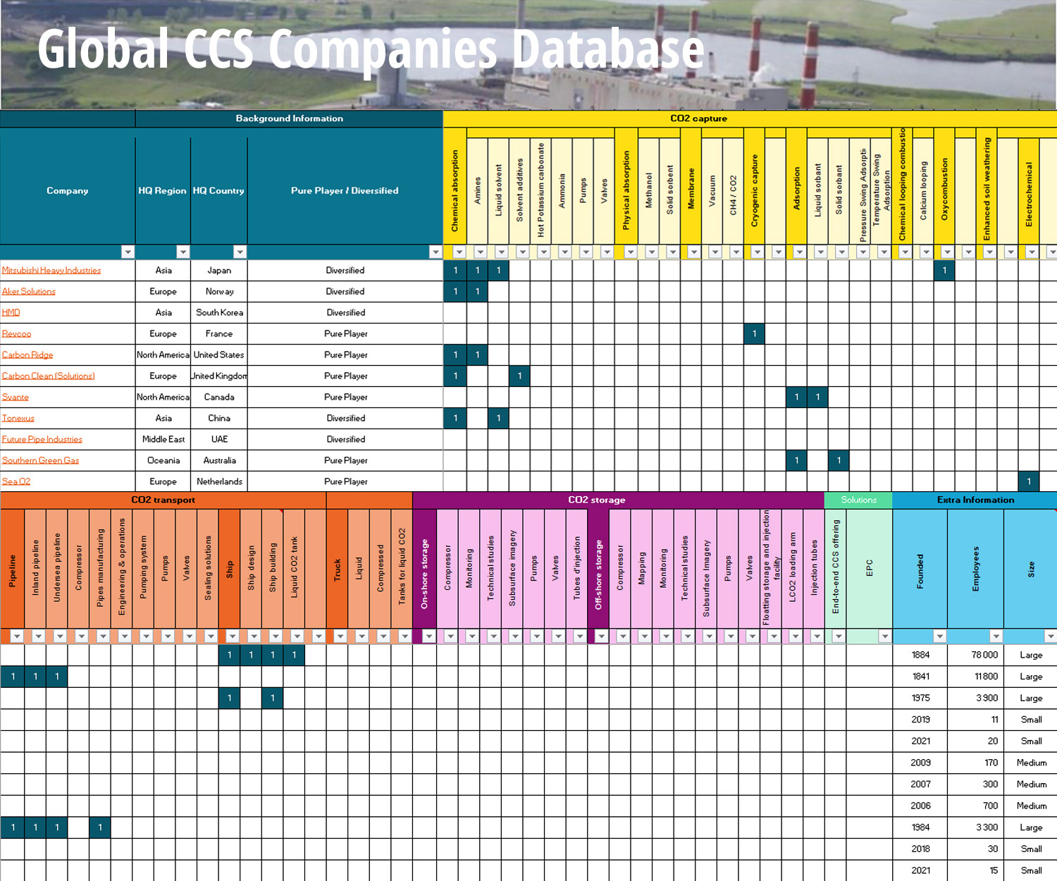 Global CCS Companies Database