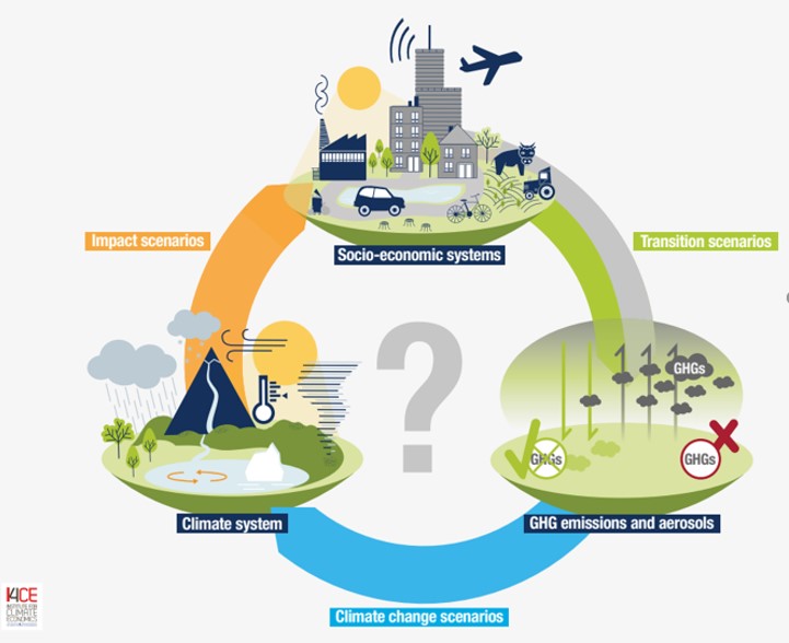 Climate change scenario