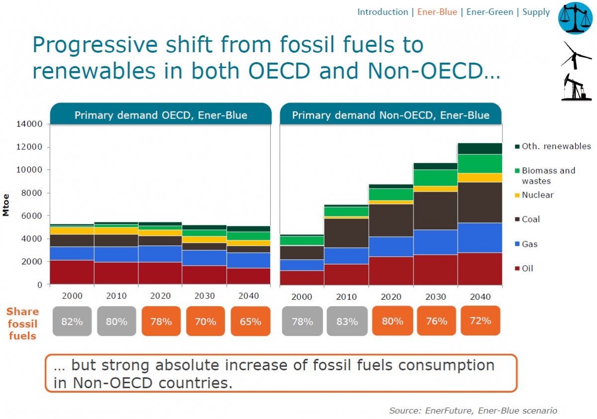 Comparison of renewables and coal trajectories enerfuture scenarios