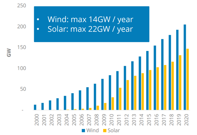 Cumulative additions in Wind and PV