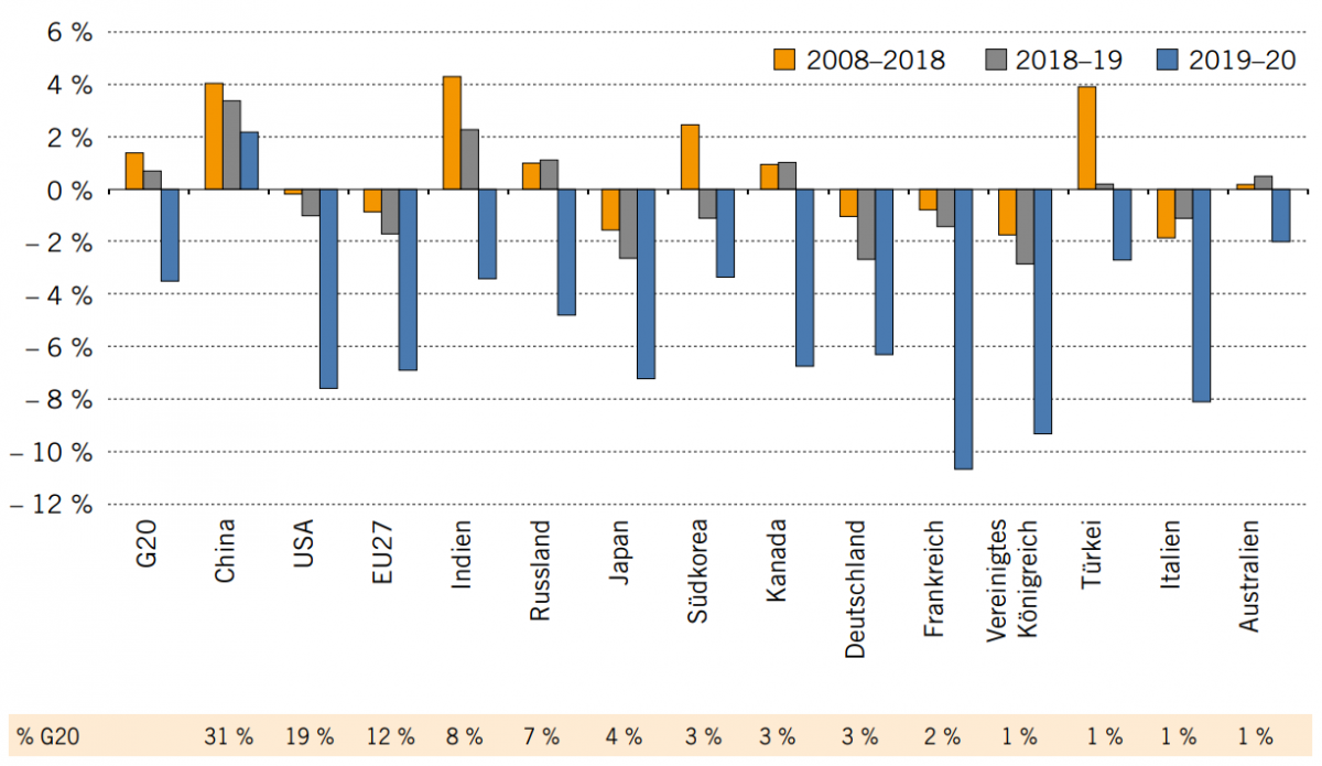 Development of primary energy consumption of selected G20 countries