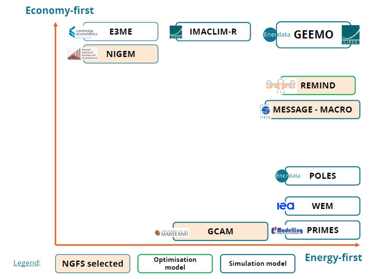 Economy energy scenario