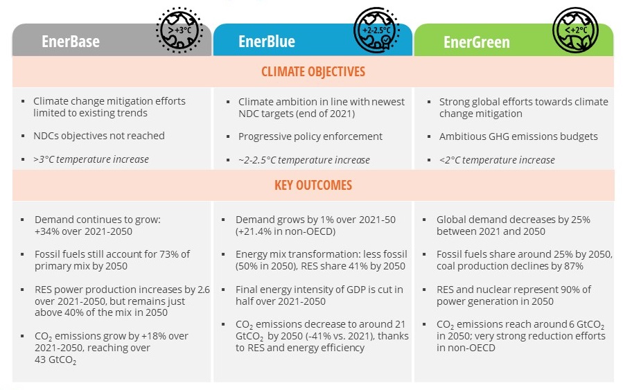 Global Energy Scenarios definition