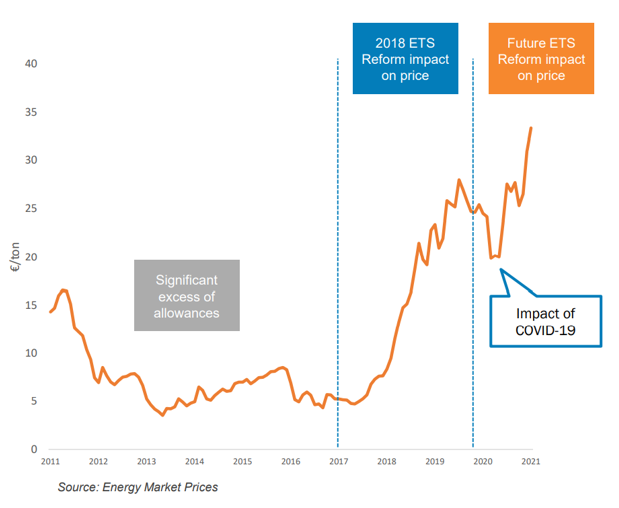 Evolution of CO2 price