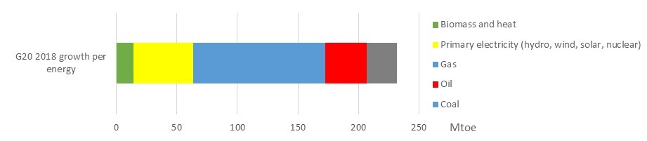 G20 2018 рост спроса на энергию