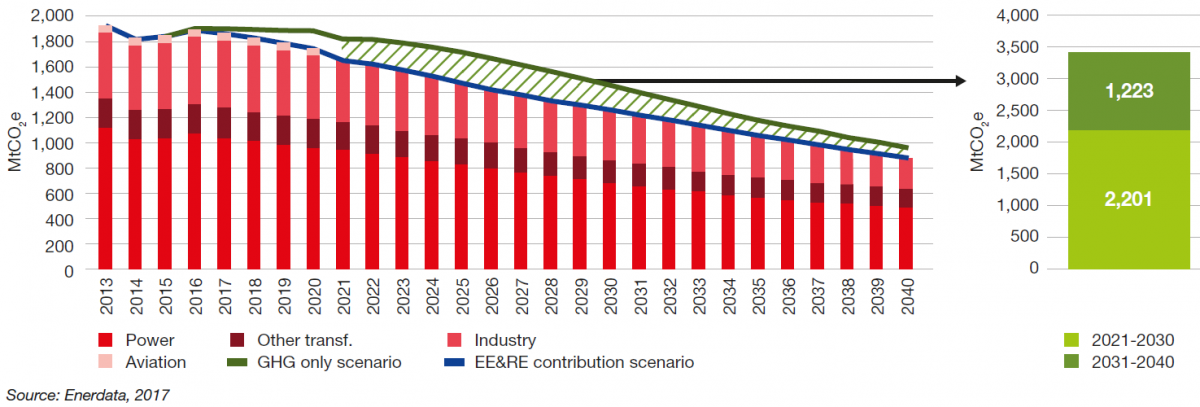 GHG emissions and contribution