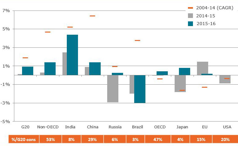 Growth energy consumption