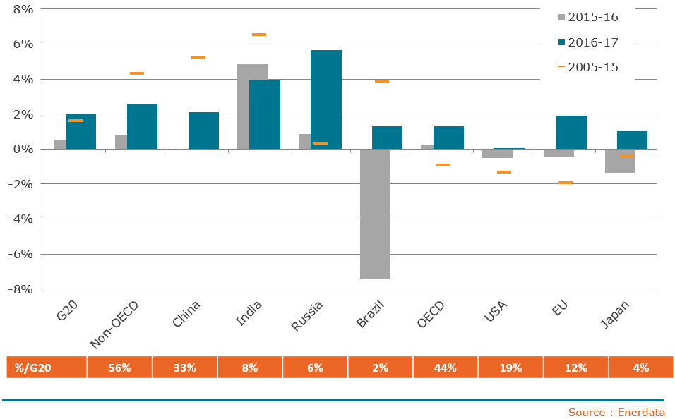 Rebound of CO2 emissions 2017