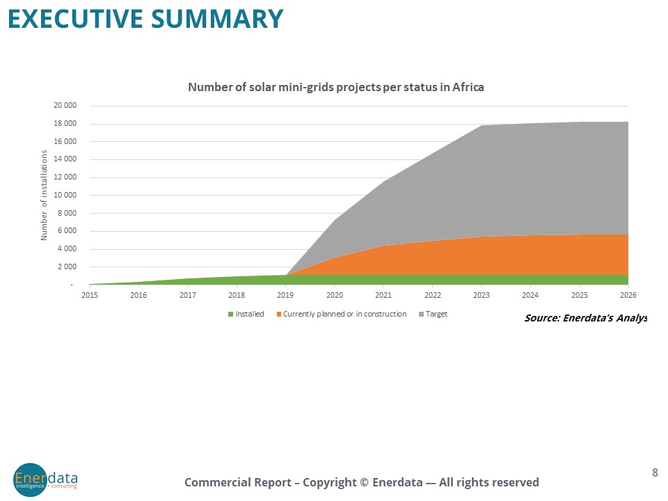 Number of solar mini-grids projects per status in Africa