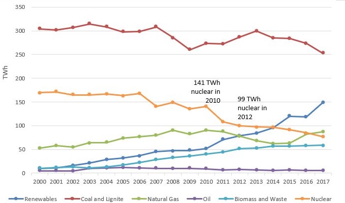 nuclear phase out