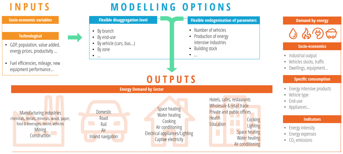 Accurate model: output drilling down to end uses