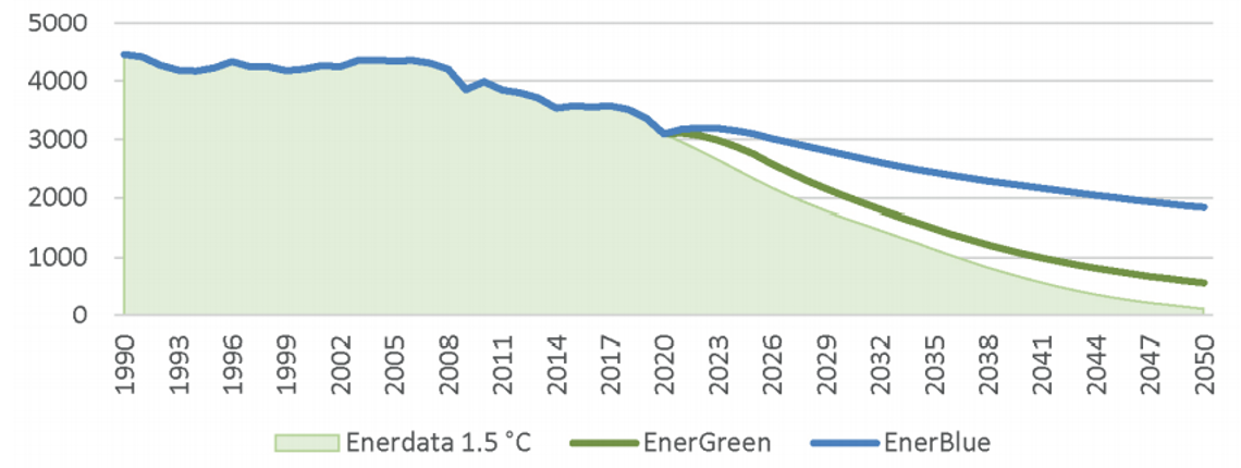 Projected co2 emissions in EU 27+1