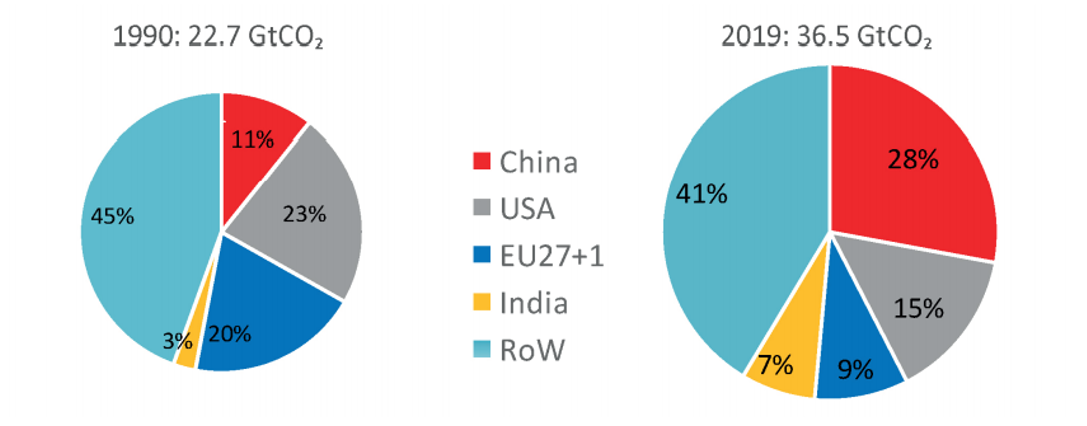 Share of total emissions