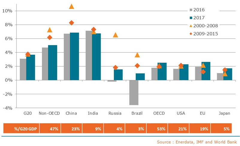 Taux croissance pib 2017