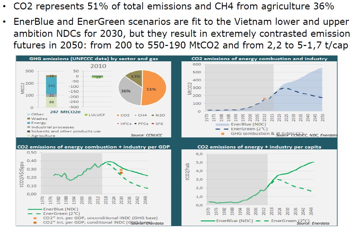 vietnam co2 and ghg emissions