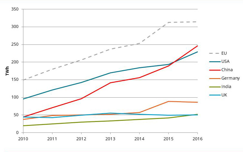 Wind electricity production