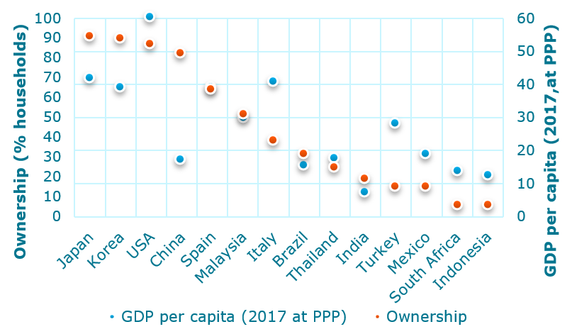 AC ownership and per capita GDP