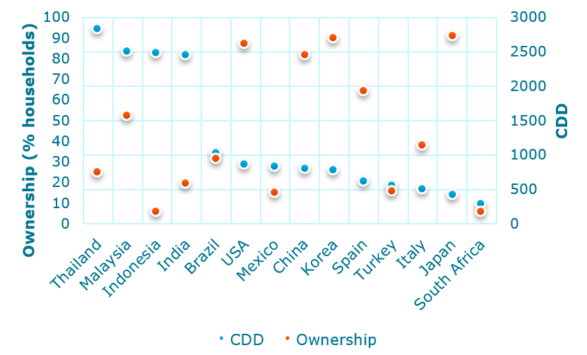 AC ownership and climate