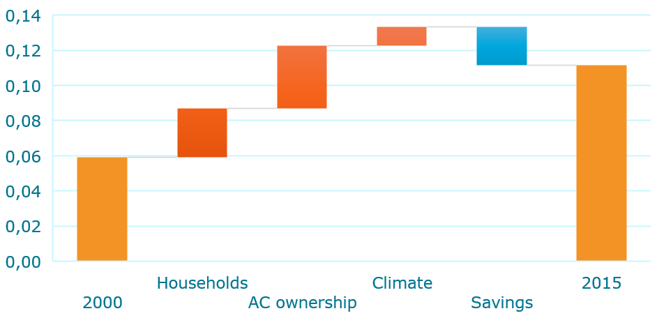 The Future Of Air Conditioning World Demand Warming Temperature Increases