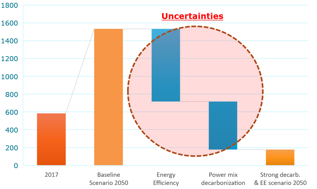 Projections of emissions for air cooling