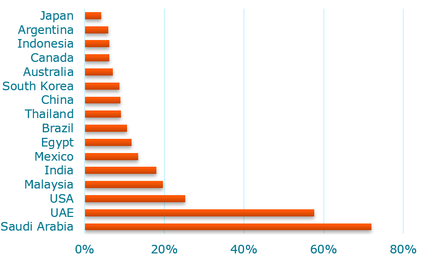 Share of AC in households electricity use