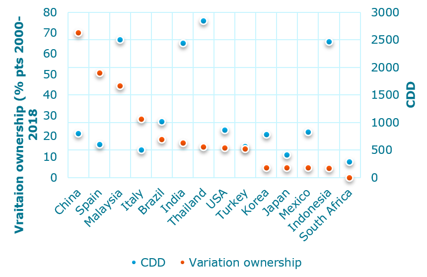 Variation in AC ownership