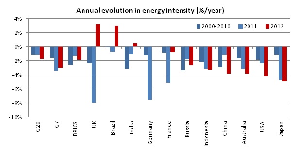 Annual evolution in energy intensity (%/year) Annual evolution in energy intensity (%/year)
