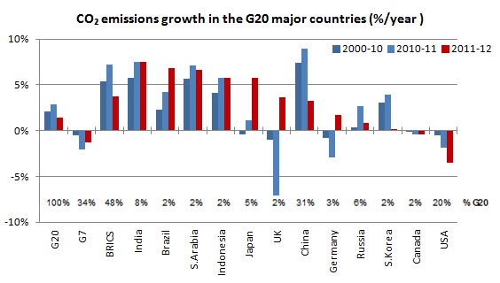 CO2 emissions growth in the G20 major countries (%/year ) CO2 emissions growth in the G20 major countries (%/year )