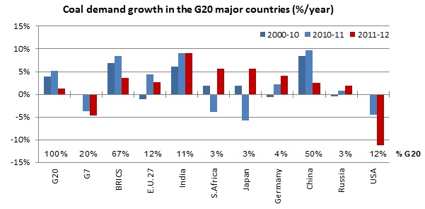 Coal demand growth in the G20 major countries (%/year) Coal demand growth in the G20 major countries (%/year)