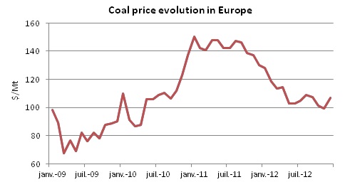 Coal price evolution in Europe Coal price evolution in Europe