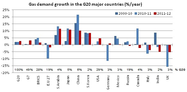 Gas demand growth in the G20 major countries (%/year) Gas demand growth in the G20 major countries (%/year)