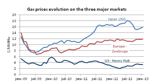 Gas prices evolution on the three major markets Gas prices evolution on the three major markets