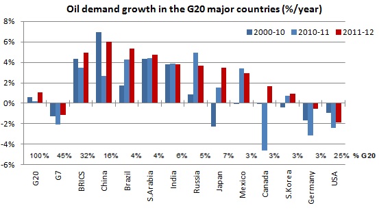 Oil demand growth in the G20 major countries (%/year) Oil demand growth in the G20 major countries (%/year)