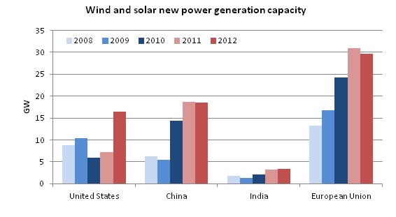 Wind and solar new power generation capacity Wind and solar new power generation capacity