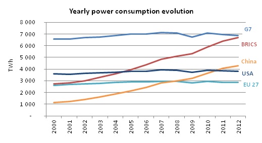 Yearly power consumption evolution Yearly power consumption evolution