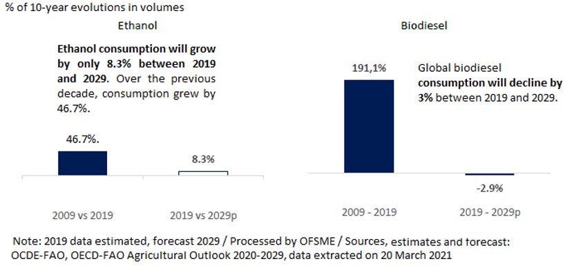Тенденции мирового потребления биотоплива к 2029 г.