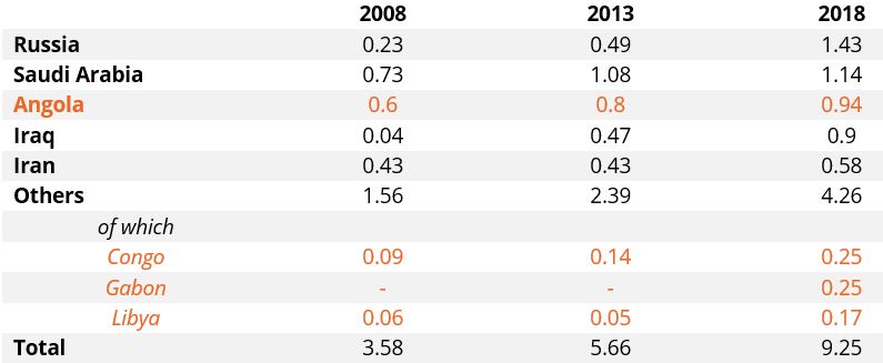 China’s main oil suppliers vs main African suppliers