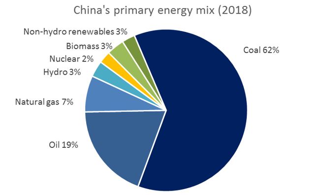 China's primary energy mix