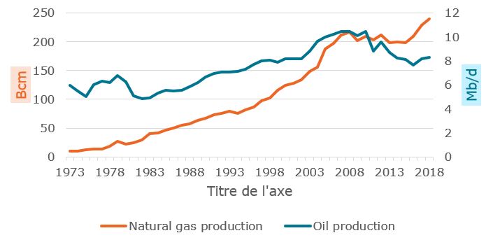 Evolution of the production of oil and gas in Africa