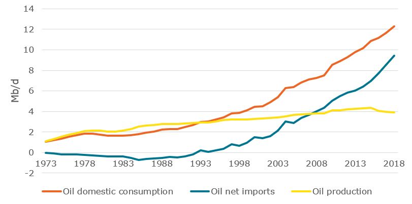 Production and consumption of crude oil in China