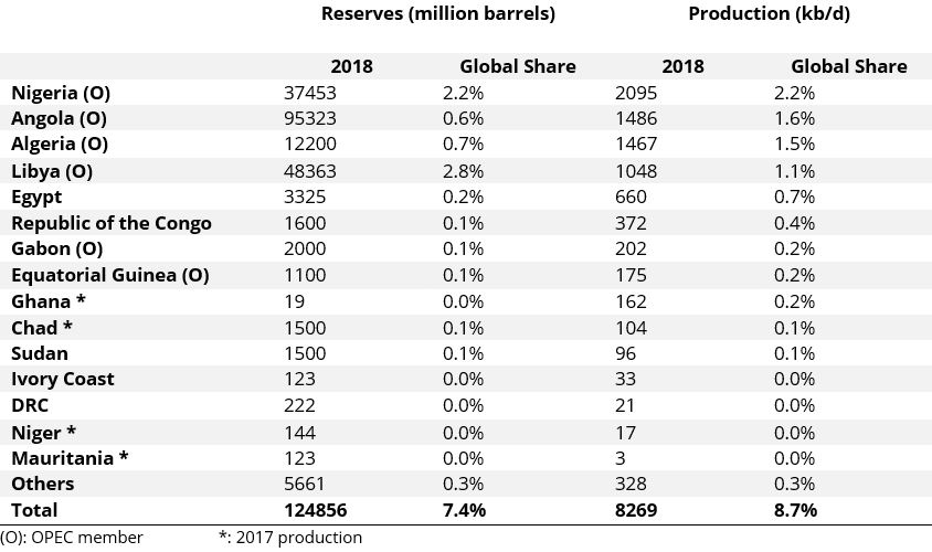 Reserves and production of crude oil in Africa