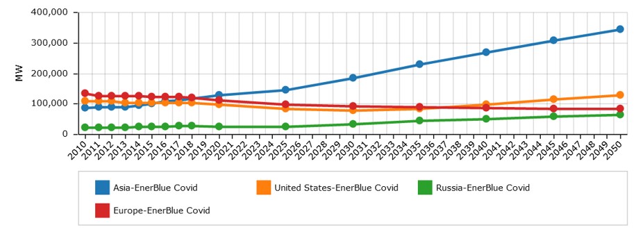 Nuclear electric capacity forecast