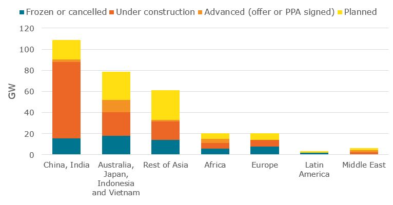 Aggregate capacity of planned coal projects by region