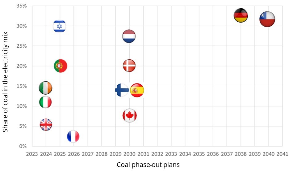Coal phase-out plans