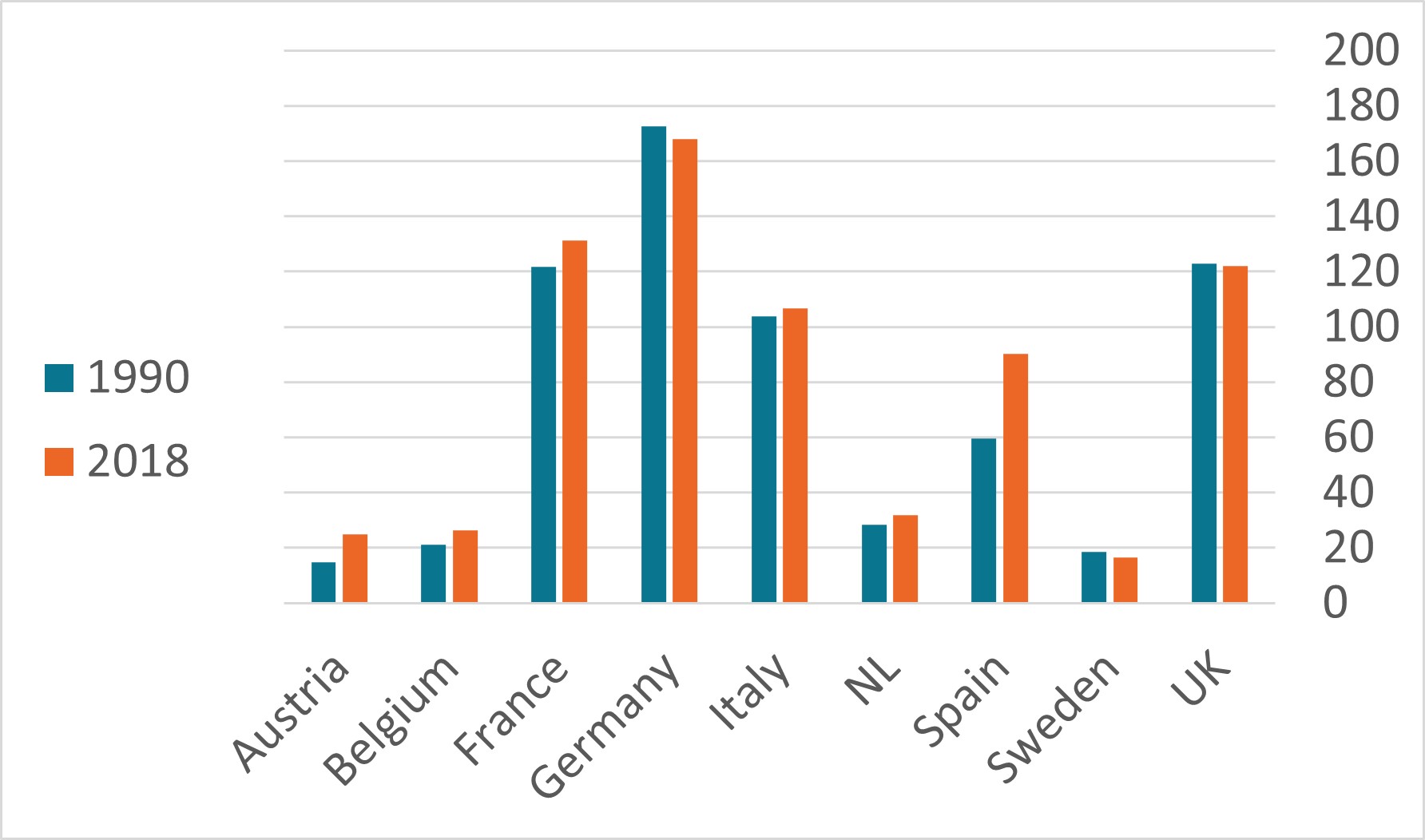 CO2 emissions of transport