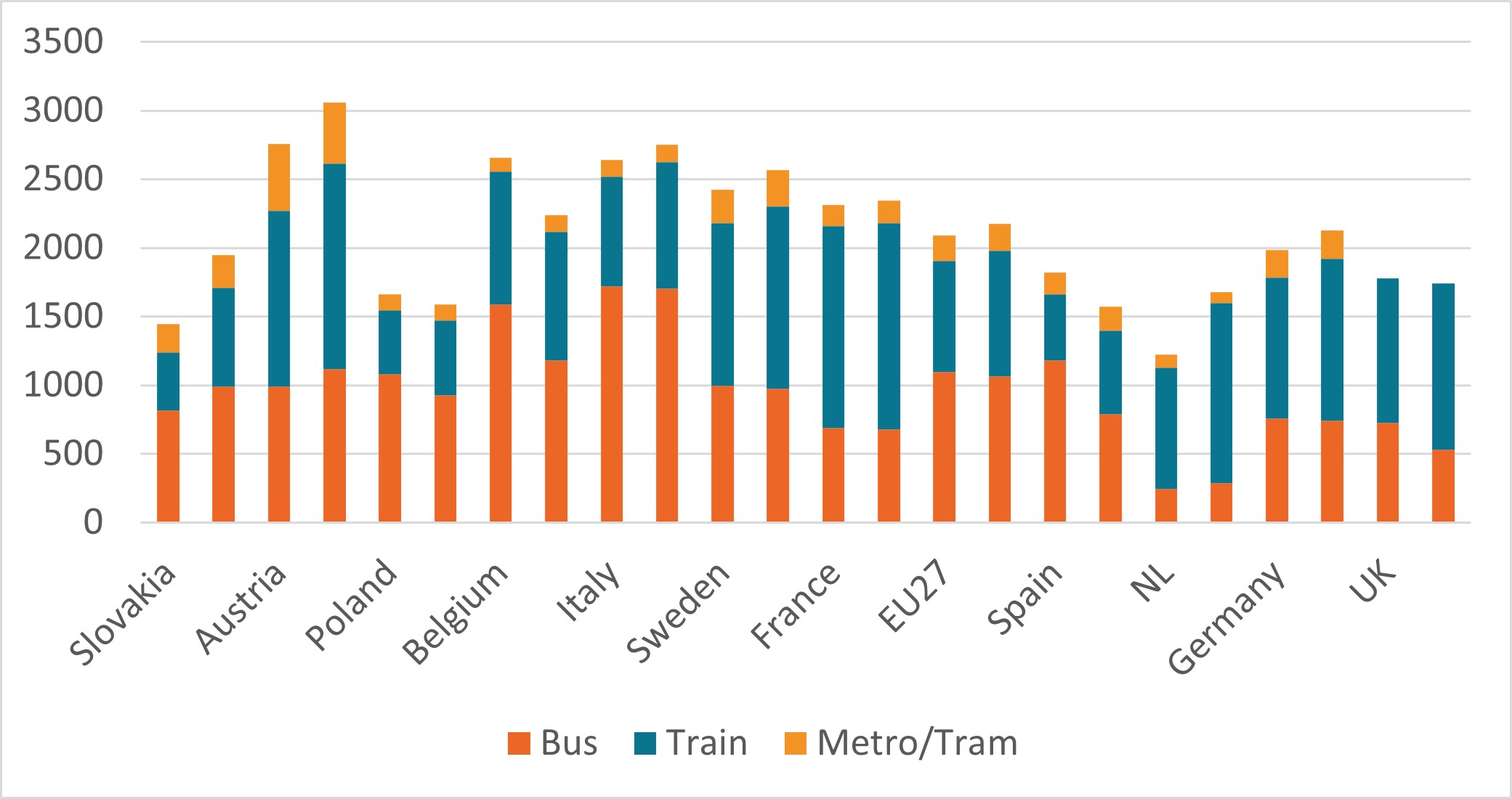 Mobilité dans les transports publics par personne