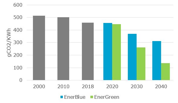 Émissions CO2 production électricité par kWh, world, 2000-2040