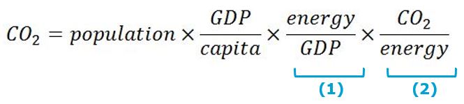 CO2 energy efficiency and carbon factor