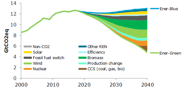 Options réduction émissions secteur électricité, monde
