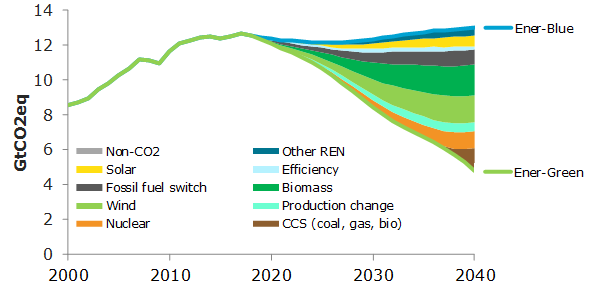 Emission reduction options in power sector, world